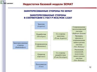 EC-лизинг 
12 
Недостатки базовой модели SEMAT 
ЗАИНТЕРЕСОВАННЫЕ СТОРОНЫ ПО SEMAT 
ЗАИНТЕРЕСОВАННЫЕ СТОРОНЫ 
В СООТВЕТСВИИ С ГОСТ Р ИСО/МЭК 12207 
Заинтересованные 
стороны 
(Stakeholders) 
Заказчик 
(Acquirer) 
Разработчик 
(Developer) 
Сопроводитель 
(Maintainer) 
Оператор 
(Operator) 
Пользователь 
(User) 
Со стороны 
заказчика 
(From Acquirer) 
Сопровождение 
эксплуатируемой 
системы 
(Software System) 
Со стороны 
разработчика 
(From Developer) 
Проверка, 
приемка и 
сопровождение 
нового релиза 
системы 
(New Release) 
Реализация 
изменений, 
подготовка 
нового релиза 
системы 
(New Release) 
 