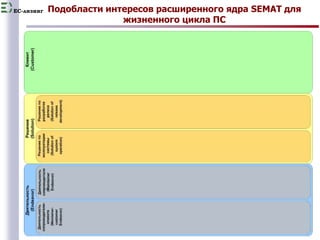 EC-лизинг 
Подобласти интересов расширенного ядра SEMAT для 
13 
жизненного цикла ПС 
 