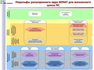 EC-лизинг 
Подальфы расширенного ядра SEMAT для жизненного 
14 
цикла ПС 
 
