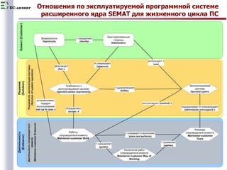 EC-лизинг 
Отношения по эксплуатируемой программной системе 
расширенного ядра SEMAT для жизненного цикла ПС 
15 
 