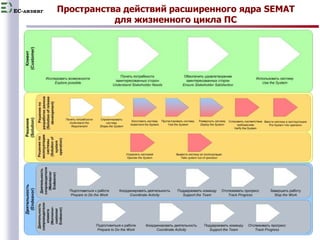 EC-лизинг 
Пространства действий расширенного ядра SEMAT 
18 
для жизненного цикла ПС 
 
