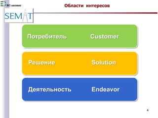 EC-лизинг Области интересов 
4 
Потребитель Customer 
Решение Solution 
Деятельность Endeavor 
 