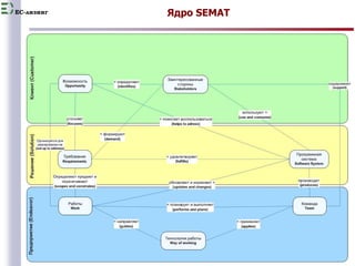 EC-лизинг Ядро SEMAT 
6 
 