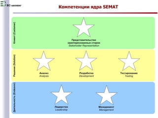 EC-лизинг Компетенции ядра SEMAT 
7 
 