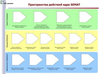 EC-лизинг Пространства действий ядра SEMAT 
8 
 
