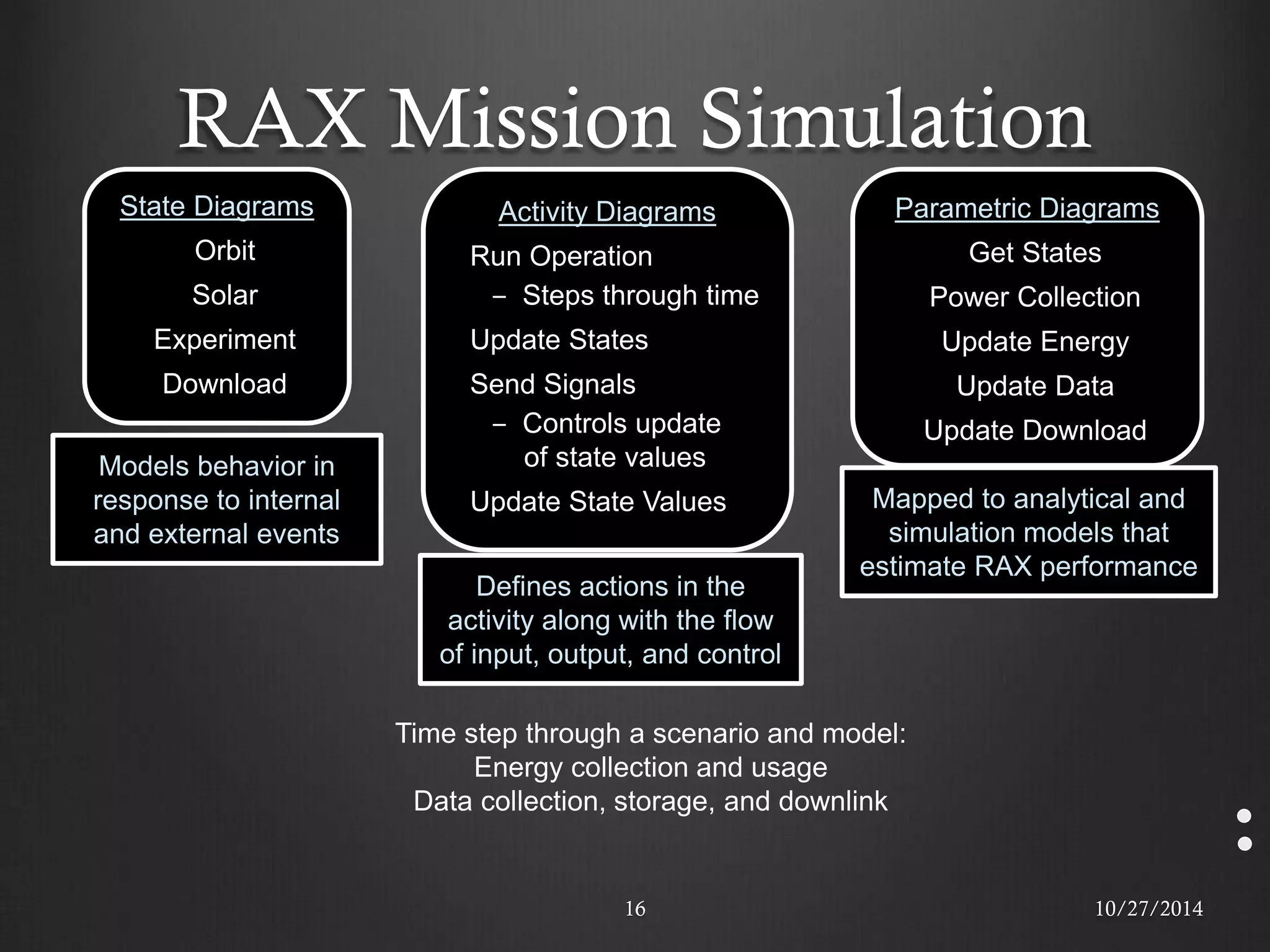 RAX Mission Simulation 
16 
State Diagrams Orbit Solar Experiment Download 
Models behavior in response to internal and external events 
Parametric Diagrams Get States Power Collection Update Energy Update Data Update Download 
Mapped to analytical and simulation models that estimate RAX performance 
Activity Diagrams Run Operation 
‒ Steps through time Update States Send Signals 
‒ Controls update of state values Update State Values 
Defines actions in the activity along with the flow of input, output, and control 
Time step through a scenario and model: 
Energy collection and usage 
Data collection, storage, and downlink 
10/27/2014  