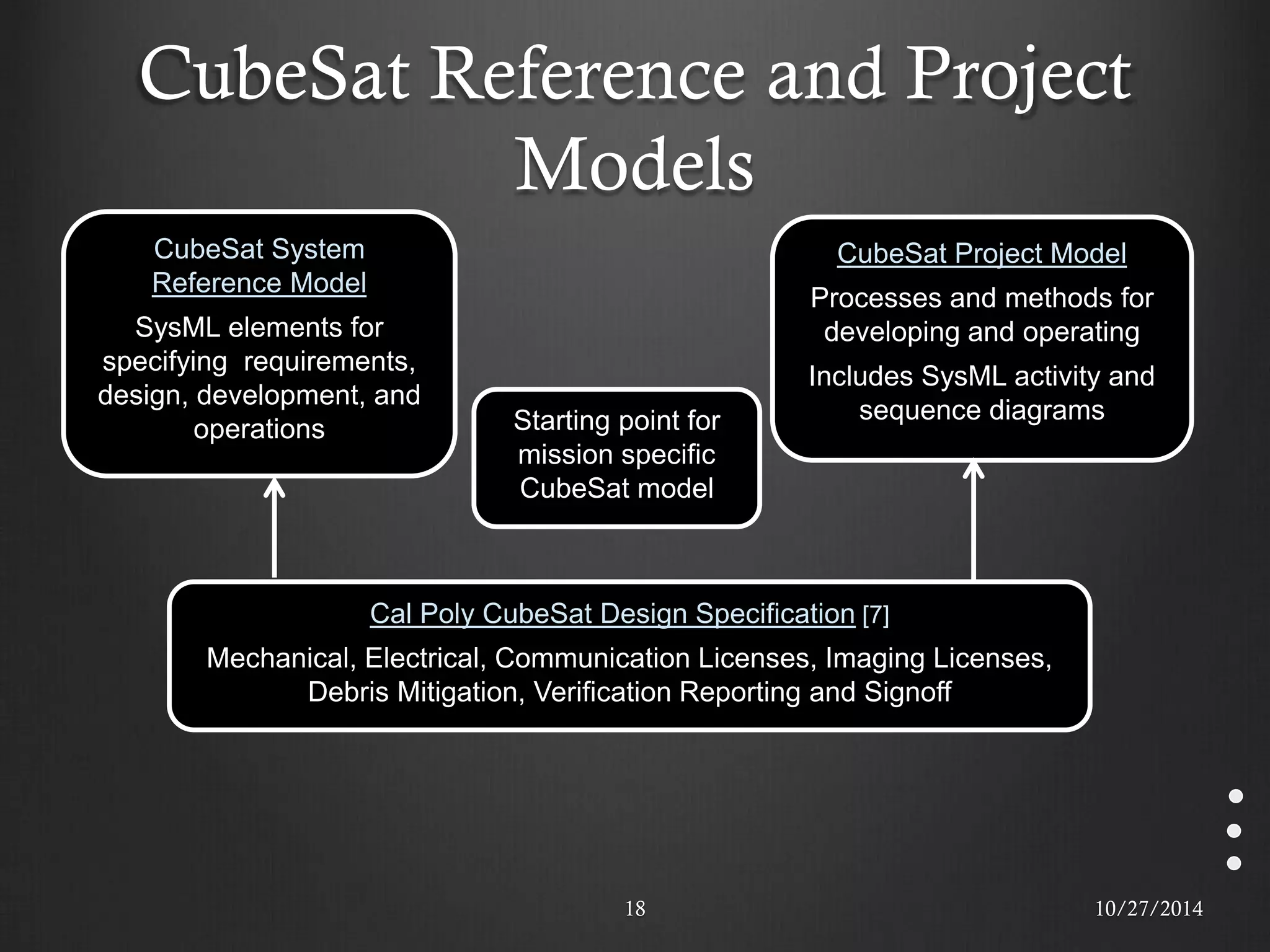 CubeSat Reference and Project Models 
18 
CubeSat System Reference Model SysML elements for specifying requirements, design, development, and operations 
Starting point for mission specific CubeSat model 
CubeSat Project Model 
Processes and methods for developing and operating 
Includes SysML activity and sequence diagrams 
Cal Poly CubeSat Design Specification [7] Mechanical, Electrical, Communication Licenses, Imaging Licenses, Debris Mitigation, Verification Reporting and Signoff 
10/27/2014  