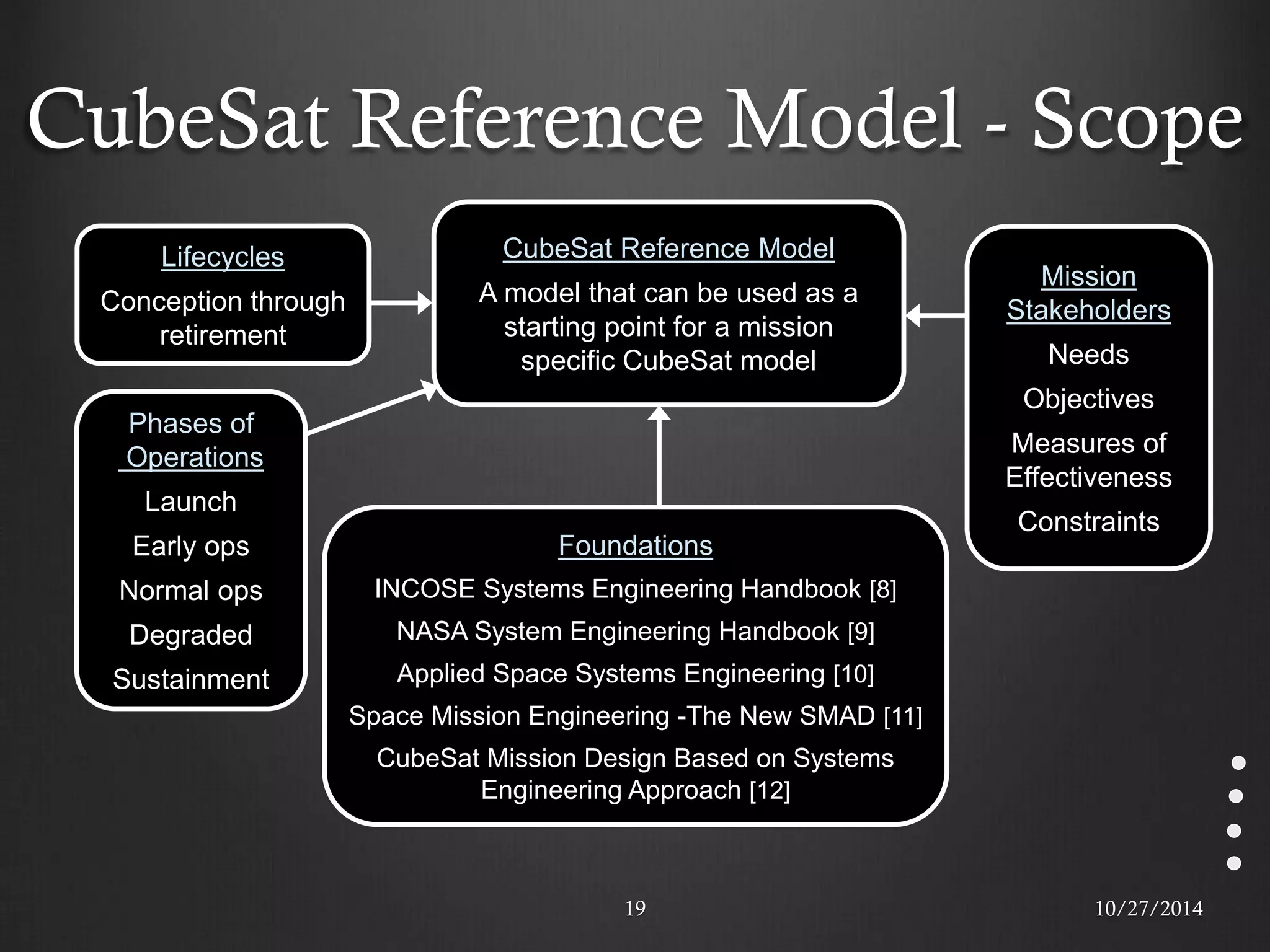 CubeSat Reference Model - Scope 
19 
CubeSat Reference Model A model that can be used as a starting point for a mission specific CubeSat model 
Phases of Operations Launch Early ops Normal ops Degraded Sustainment 
Foundations 
INCOSE Systems Engineering Handbook [8] 
NASA System Engineering Handbook [9] 
Applied Space Systems Engineering [10] 
Space Mission Engineering -The New SMAD [11] 
CubeSat Mission Design Based on Systems Engineering Approach [12] 
Lifecycles 
Conception through retirement 
Mission Stakeholders Needs Objectives Measures of Effectiveness Constraints 
10/27/2014  