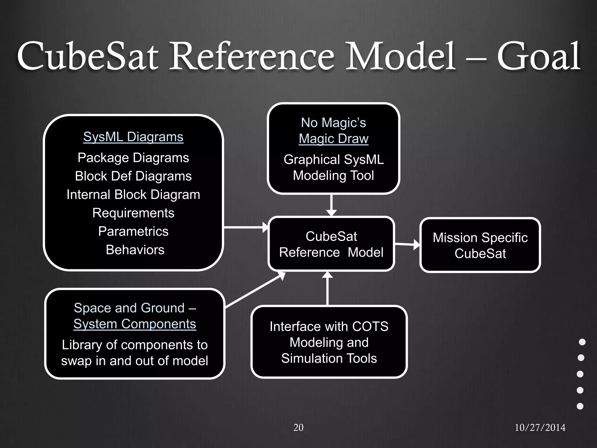 CubeSat Reference Model – Goal 
20 
CubeSat Reference Model 
SysML Diagrams Package Diagrams Block Def Diagrams Internal Block Diagram Requirements Parametrics Behaviors 
Mission Specific CubeSat 
Interface with COTS Modeling and Simulation Tools 
Space and Ground – System Components Library of components to swap in and out of model 
No Magic’s 
Magic Draw 
Graphical SysML Modeling Tool 
10/27/2014  