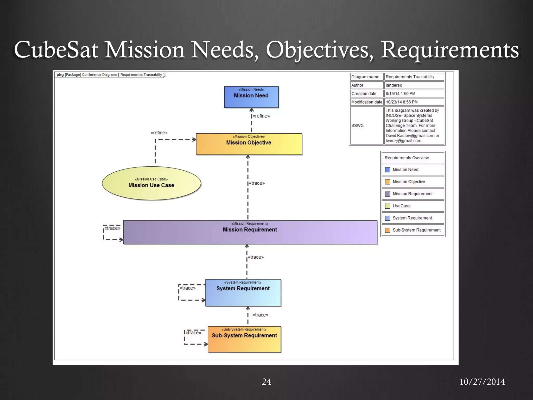 CubeSat Mission Needs, Objectives, Requirements 
24 
10/27/2014  