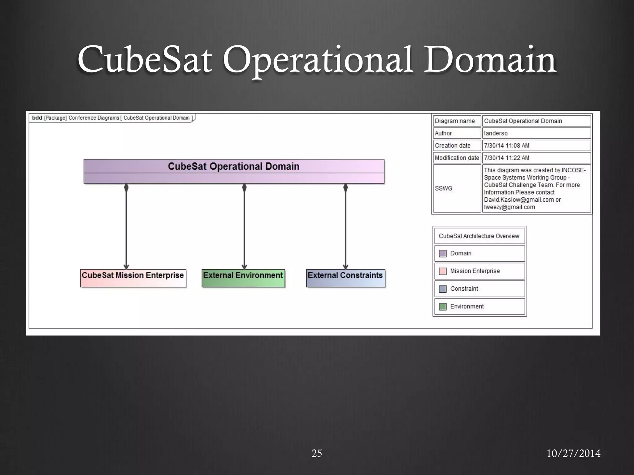 CubeSat Operational Domain 
25 
10/27/2014  