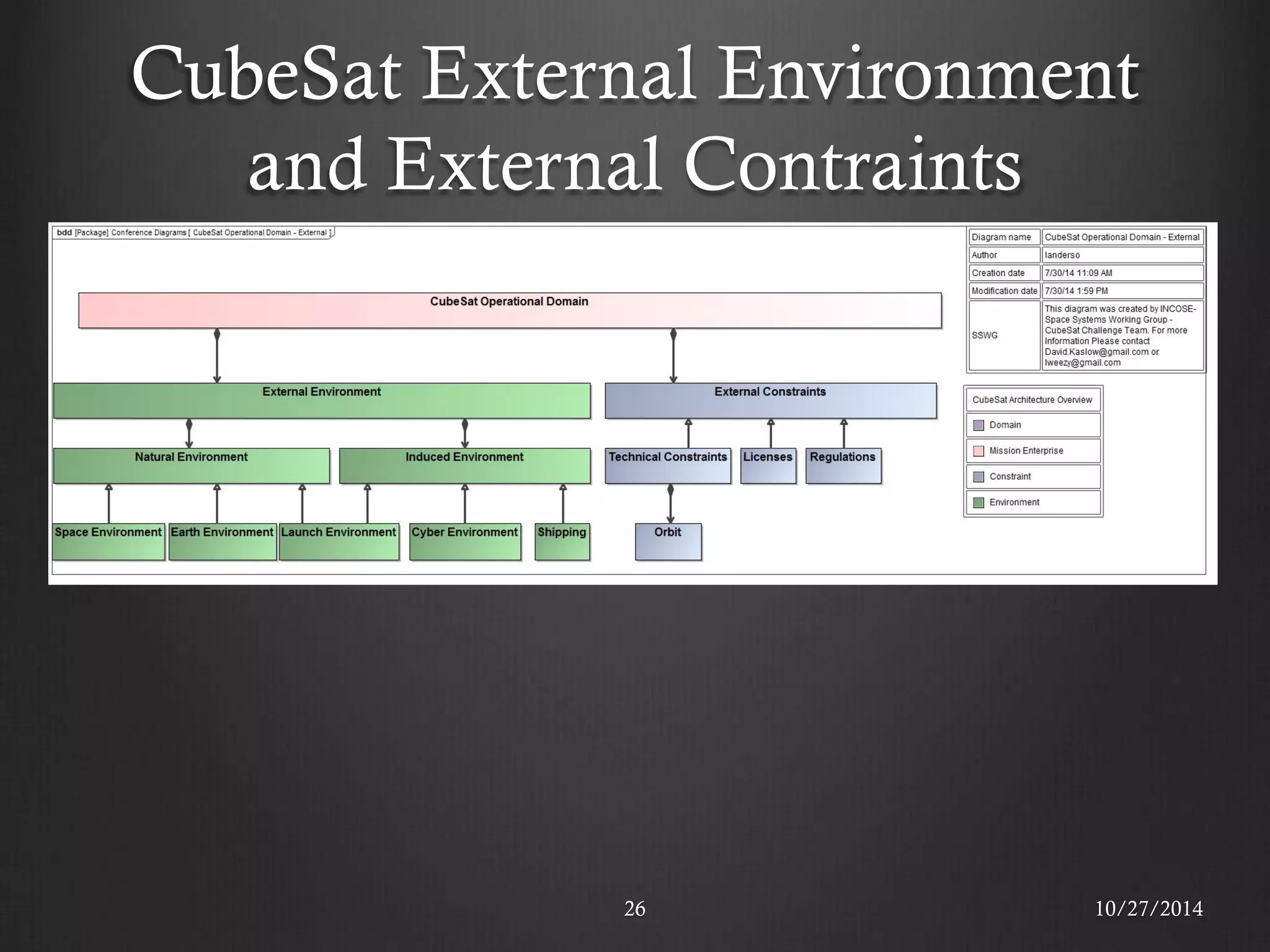 CubeSat External Environment and External Contraints 
26 
10/27/2014  