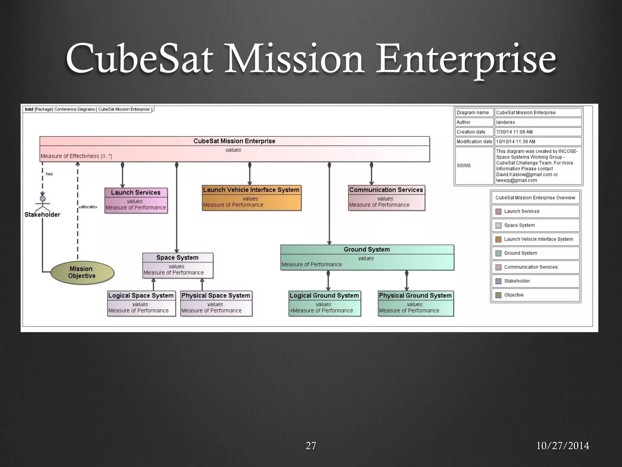 CubeSat Mission Enterprise 
27 
10/27/2014  
