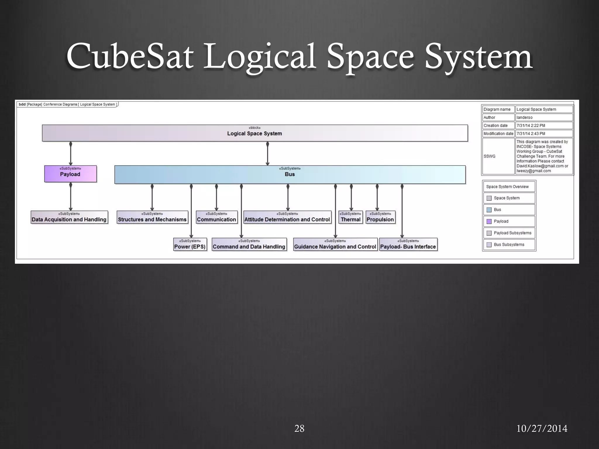 CubeSat Logical Space System 
28 
10/27/2014  