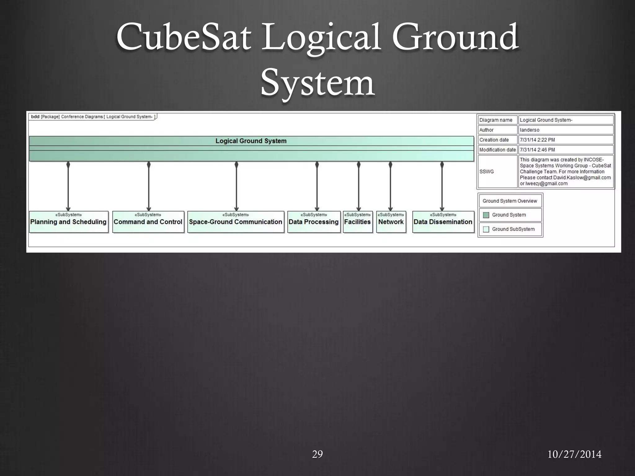 CubeSat Logical Ground System 
29 
10/27/2014  