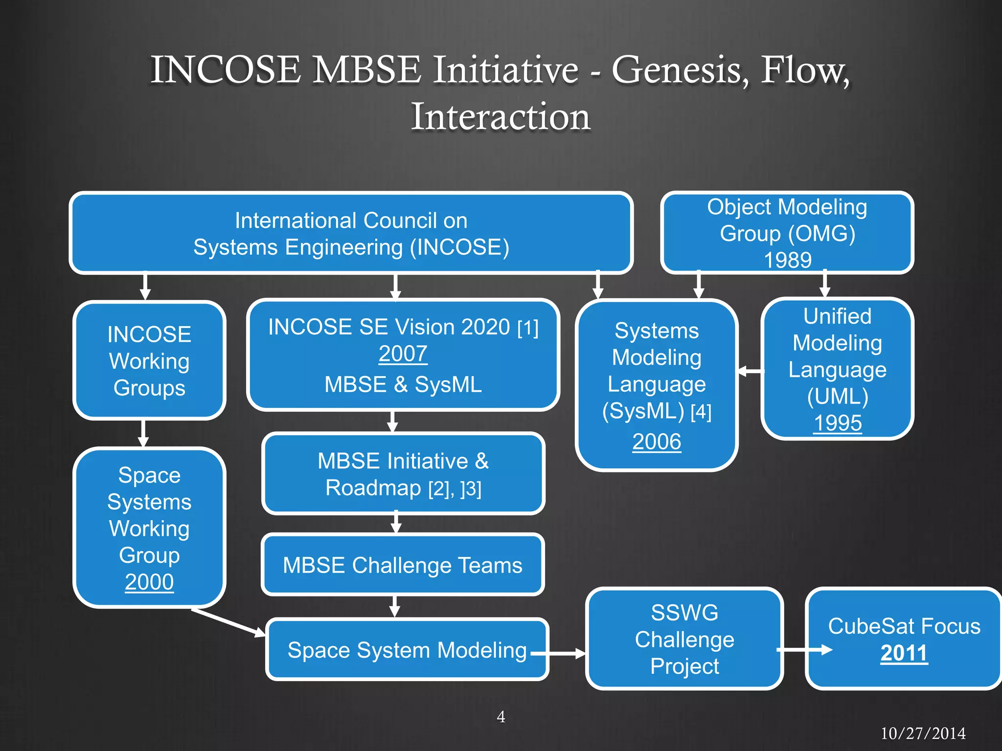 INCOSE MBSE Initiative - Genesis, Flow, Interaction 
4 
International Council on Systems Engineering (INCOSE) 
INCOSE SE Vision 2020 [1] 2007 MBSE & SysML 
MBSE Initiative & Roadmap [2], ]3] 
MBSE Challenge Teams 
Space System Modeling 
Object Modeling Group (OMG) 1989 
Unified Modeling Language (UML) 
1995 
Systems Modeling Language (SysML) [4] 
2006 
INCOSE Working Groups 
Space Systems Working Group 2000 
SSWG Challenge Project 
10/27/2014 
CubeSat Focus 2011  