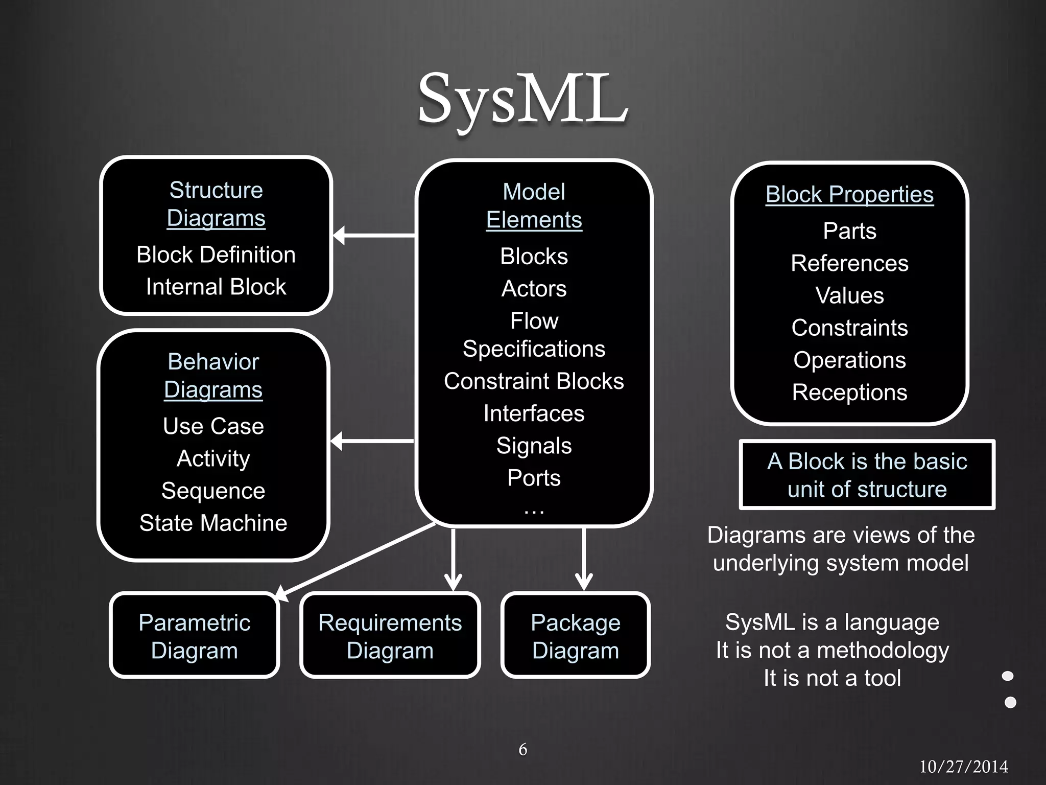 SysML 
6 
Model Elements 
Blocks 
Actors 
Flow Specifications 
Constraint Blocks 
Interfaces 
Signals 
Ports 
… 
Diagrams are views of the underlying system model 
Behavior Diagrams 
Use Case 
Activity 
Sequence 
State Machine 
Structure Diagrams Block Definition Internal Block 
Block Properties Parts References Values Constraints Operations Receptions 
A Block is the basic unit of structure 
Parametric Diagram 
Package Diagram 
Requirements Diagram 
SysML is a language 
It is not a methodology 
It is not a tool 
10/27/2014  
