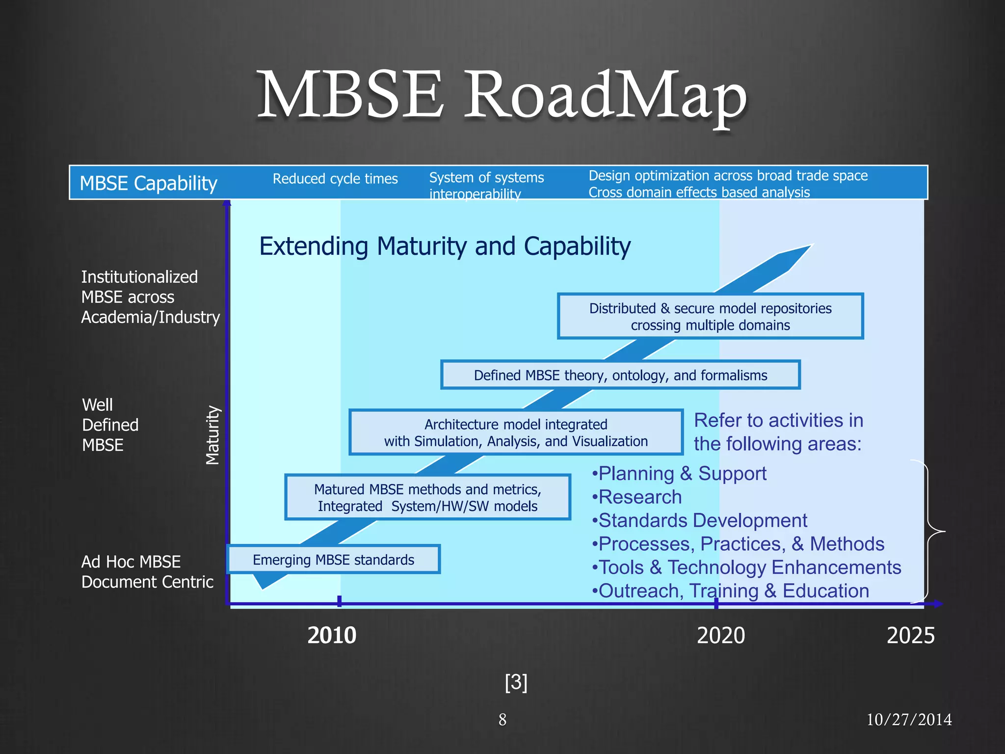 MBSE RoadMap 
10/27/2014 
8 
2020 
2025 
Maturity 
MBSE Capability 
Ad Hoc MBSE 
Document Centric 
2010 
Well Defined MBSE 
Institutionalized 
MBSE across 
Academia/Industry 
Reduced cycle times 
Design optimization across broad trade space Cross domain effects based analysis 
System of systems 
interoperability 
Extending Maturity and Capability 
Distributed & secure model repositories 
crossing multiple domains 
Defined MBSE theory, ontology, and formalisms 
Emerging MBSE standards 
Matured MBSE methods and metrics, 
Integrated System/HW/SW models 
Architecture model integrated with Simulation, Analysis, and Visualization 
•Planning & Support 
•Research 
•Standards Development 
•Processes, Practices, & Methods 
•Tools & Technology Enhancements 
•Outreach, Training & Education 
Refer to activities in 
the following areas: 
[3]  
