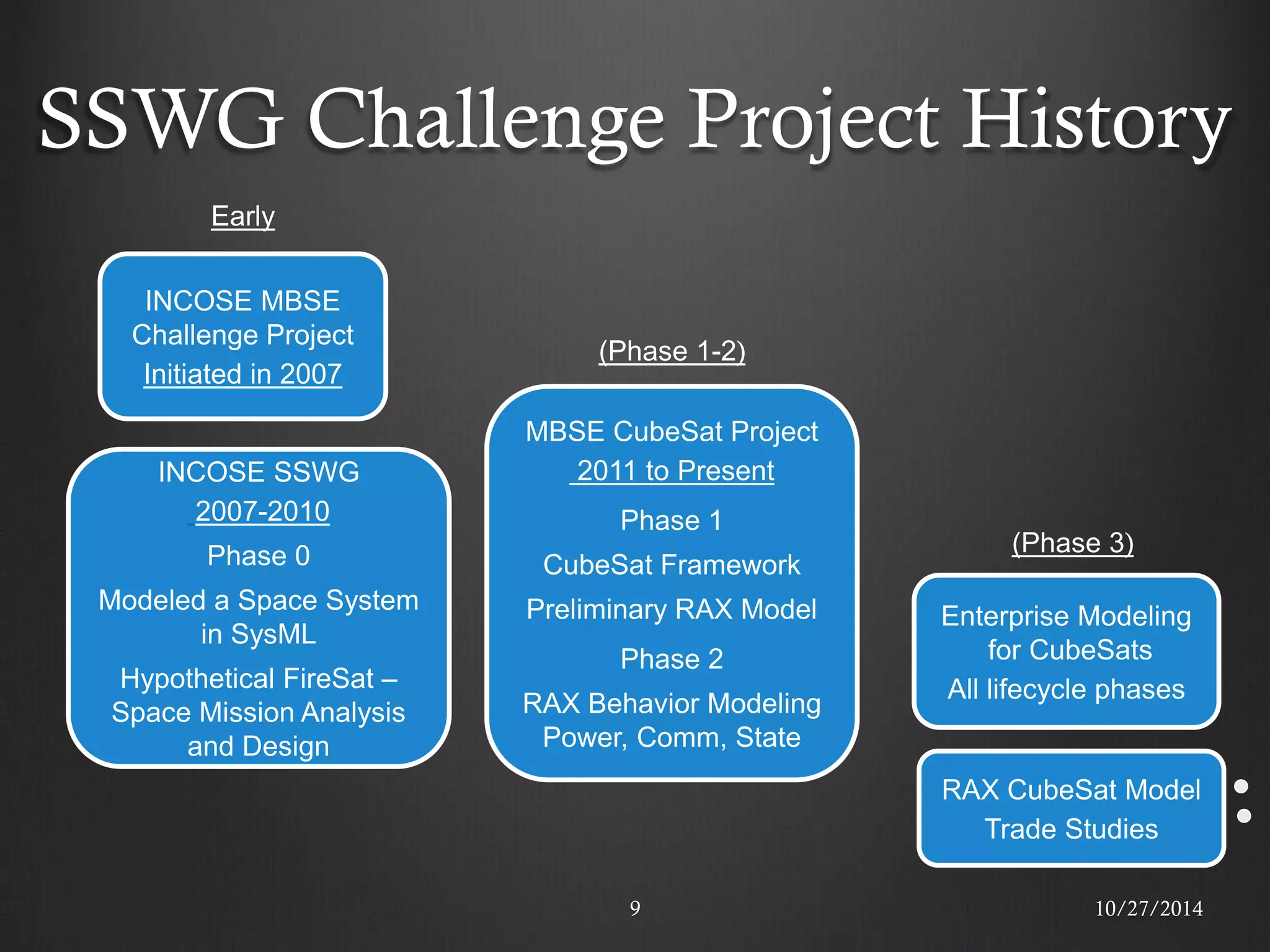 SSWG Challenge Project History 
9 
INCOSE MBSE Challenge Project 
Initiated in 2007 
INCOSE SSWG 
2007-2010 
Phase 0 
Modeled a Space System in SysML 
Hypothetical FireSat – Space Mission Analysis and Design 
Enterprise Modeling for CubeSats All lifecycle phases 
RAX CubeSat Model Trade Studies 
MBSE CubeSat Project 
2011 to Present 
Phase 1 
CubeSat Framework 
Preliminary RAX Model 
Phase 2 
RAX Behavior Modeling Power, Comm, State 
(Phase 3) 
(Phase 1-2) 
Early 
10/27/2014  