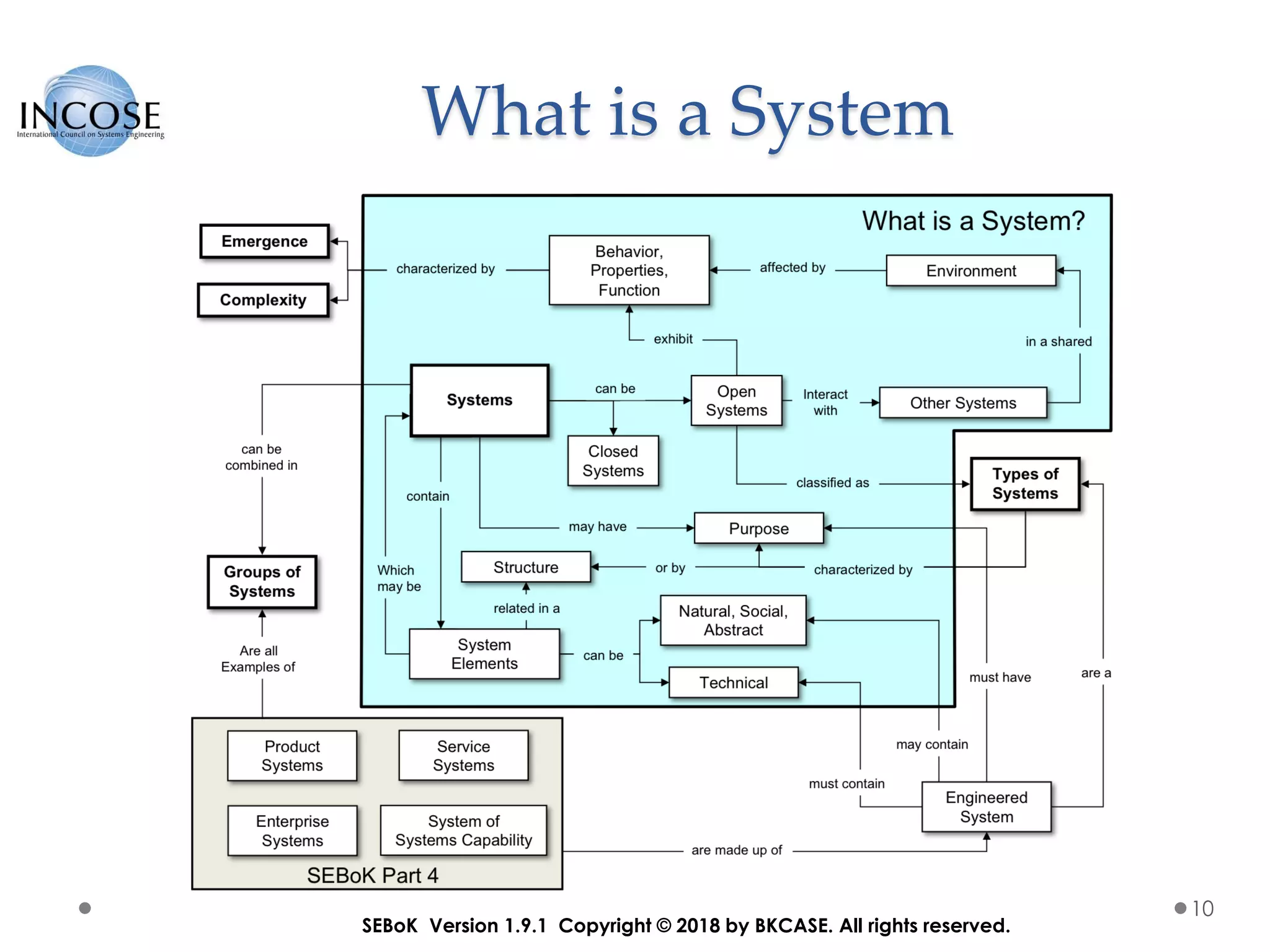 What is a System
10
SEBoK Version 1.9.1 Copyright © 2018 by BKCASE. All rights reserved.
 
