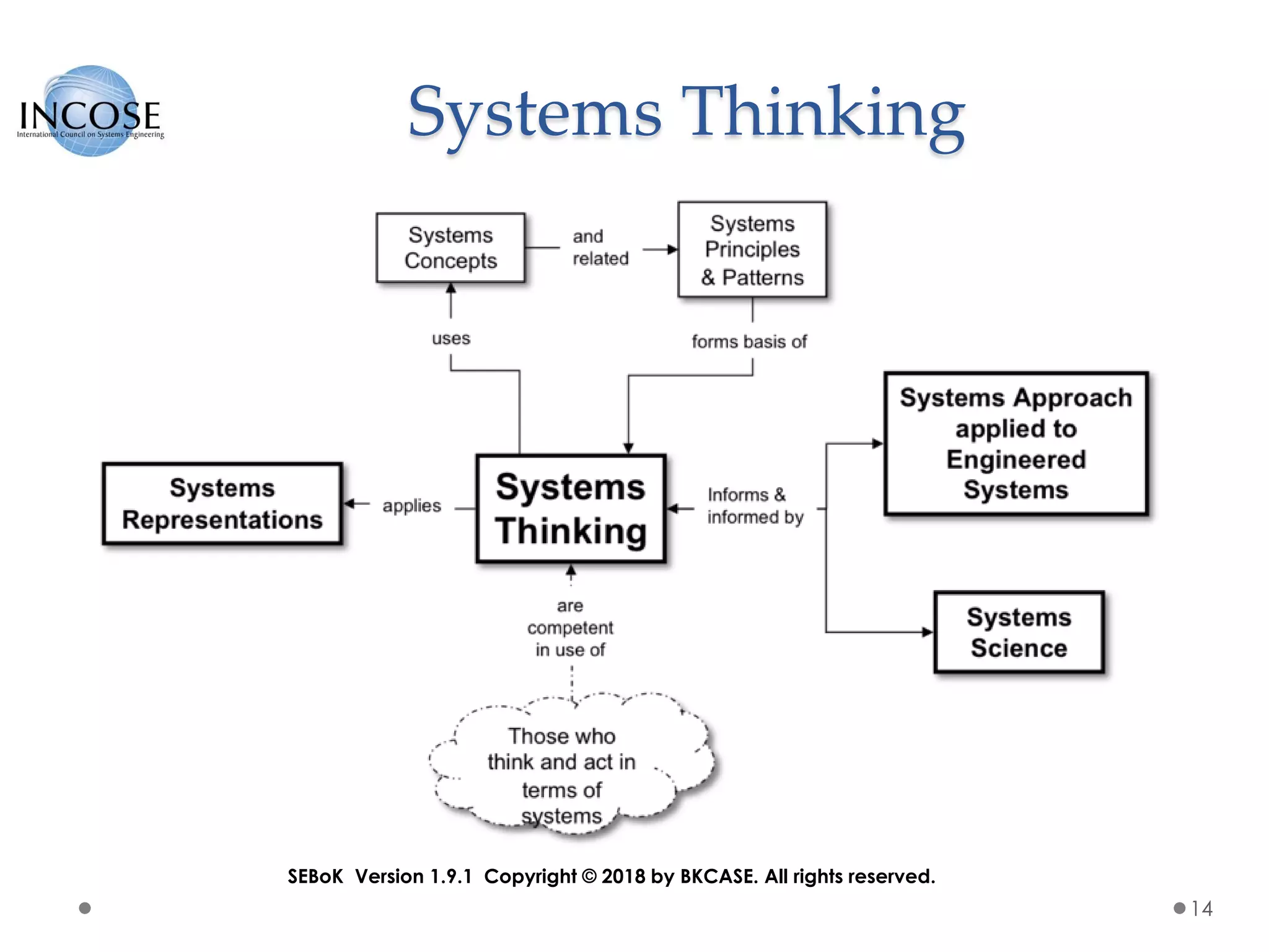 Systems Thinking
14
SEBoK Version 1.9.1 Copyright © 2018 by BKCASE. All rights reserved.
 