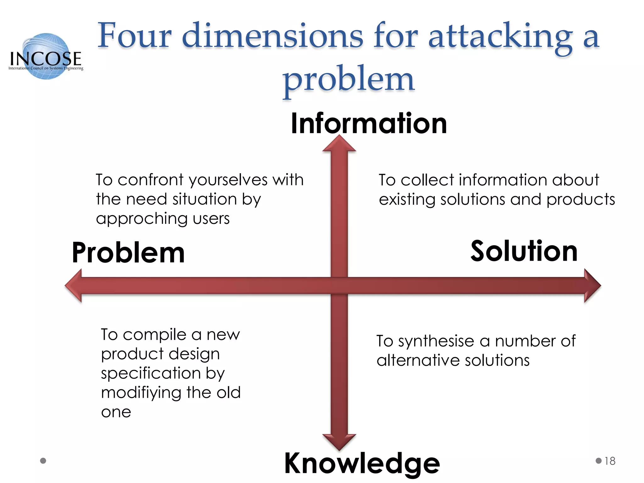 Four dimensions for attacking a
problem
18
Information
Knowledge
SolutionProblem
To collect information about
existing solutions and products
To confront yourselves with
the need situation by
approching users
To compile a new
product design
specification by
modifiying the old
one
To synthesise a number of
alternative solutions
 