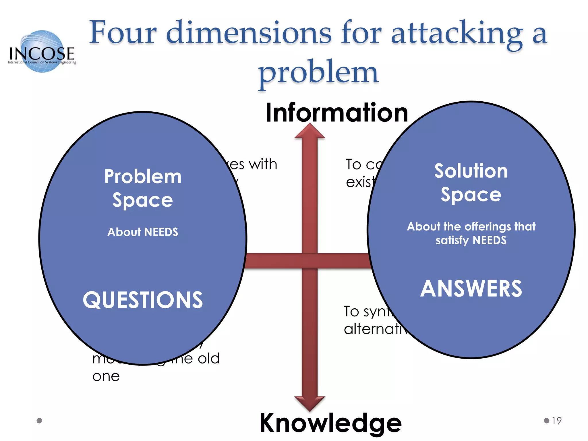 Four dimensions for attacking a
problem
19
Information
Knowledge
SolutionProblem
To collect information about
existing solutions and products
To confront yourselves with
the need situation by
approching users
To compile a new
product design
specification by
modifiying the old
one
To synthesise a number of
alternative solutions
Problem
Space
About NEEDS
QUESTIONS
Solution
Space
About the offerings that
satisfy NEEDS
ANSWERS
 