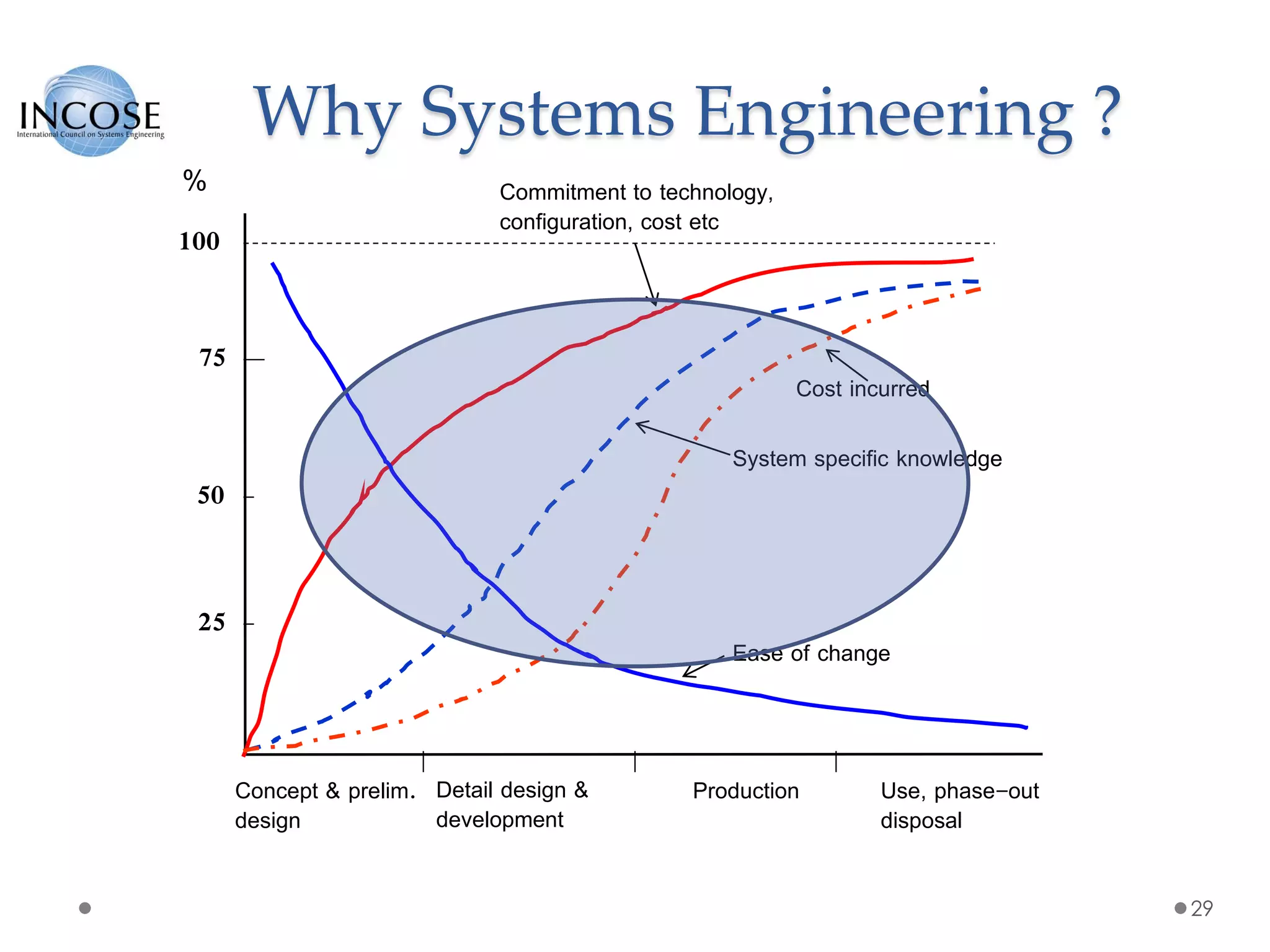 Why Systems Engineering ?
29
%
100
50
75
25
Commitment to technology,
configuration, cost etc
System specific knowledge
Cost incurred
Ease of change
Concept & prelim.
design
Detail design &
development
Production Use, phase-out
disposal
 