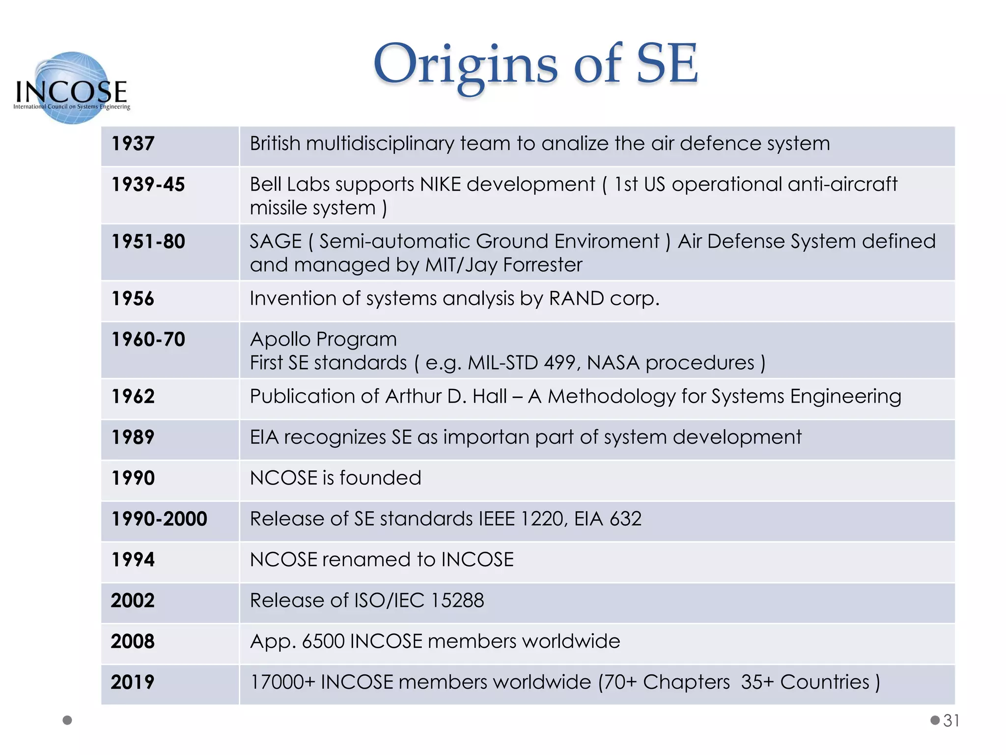 Origins of SE
31
1937 British multidisciplinary team to analize the air defence system
1939-45 Bell Labs supports NIKE development ( 1st US operational anti-aircraft
missile system )
1951-80 SAGE ( Semi-automatic Ground Enviroment ) Air Defense System defined
and managed by MIT/Jay Forrester
1956 Invention of systems analysis by RAND corp.
1960-70 Apollo Program
First SE standards ( e.g. MIL-STD 499, NASA procedures )
1962 Publication of Arthur D. Hall – A Methodology for Systems Engineering
1989 EIA recognizes SE as importan part of system development
1990 NCOSE is founded
1990-2000 Release of SE standards IEEE 1220, EIA 632
1994 NCOSE renamed to INCOSE
2002 Release of ISO/IEC 15288
2008 App. 6500 INCOSE members worldwide
2019 17000+ INCOSE members worldwide (70+ Chapters 35+ Countries )
 