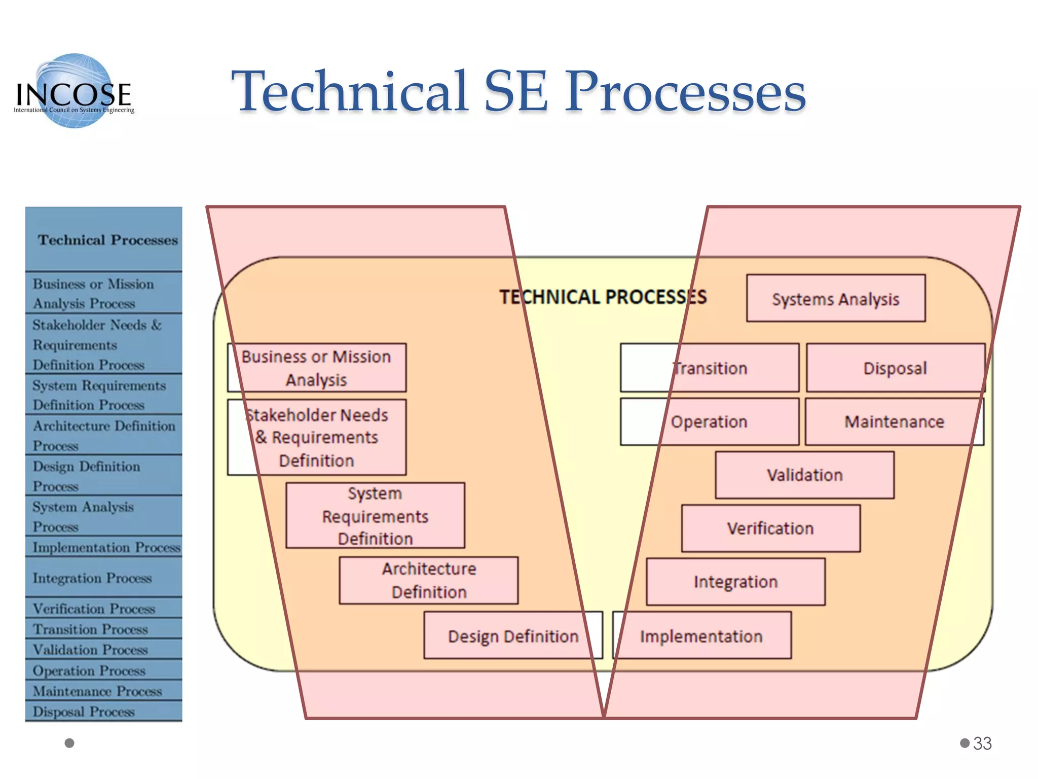 Technical SE Processes
33
 