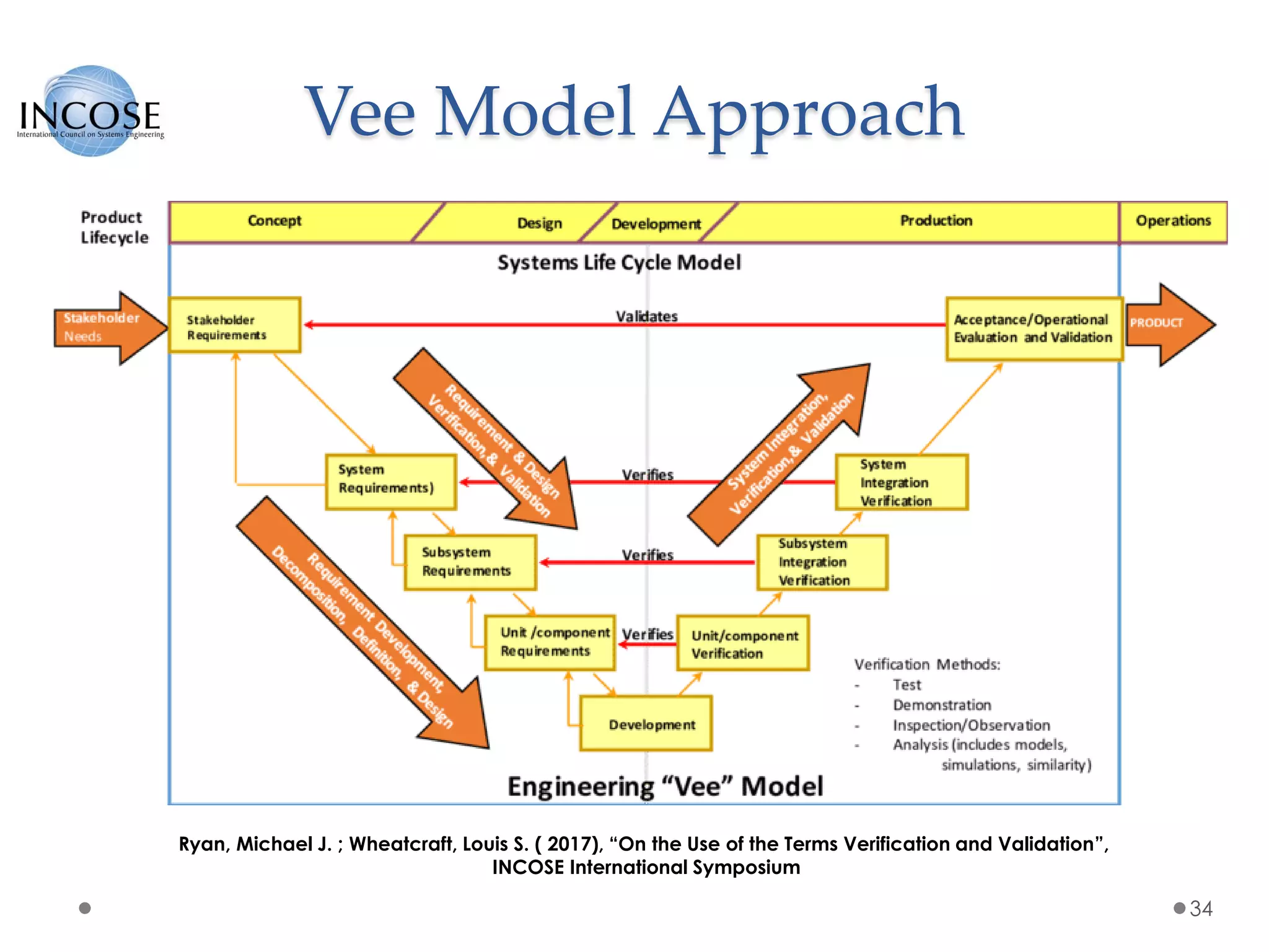 Vee Model Approach
34
Ryan, Michael J. ; Wheatcraft, Louis S. ( 2017), “On the Use of the Terms Verification and Validation”,
INCOSE International Symposium
 
