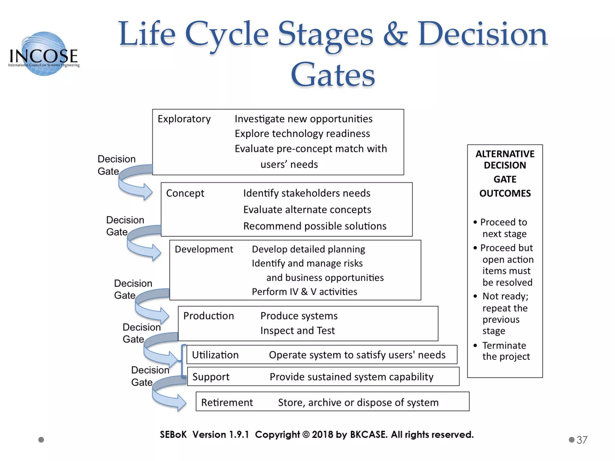 Life Cycle Stages & Decision
Gates
37
 