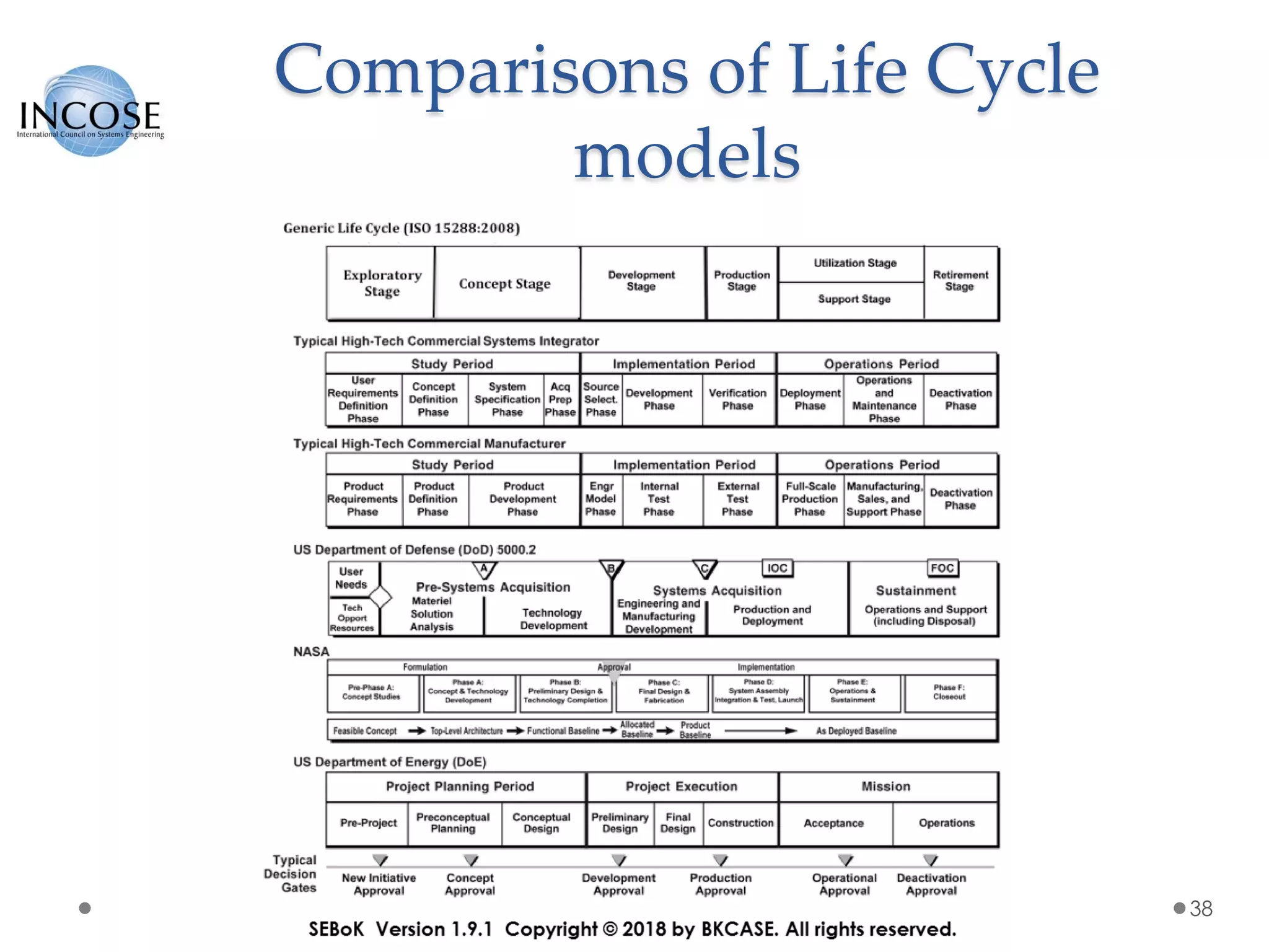 Comparisons of Life Cycle
models
38
 