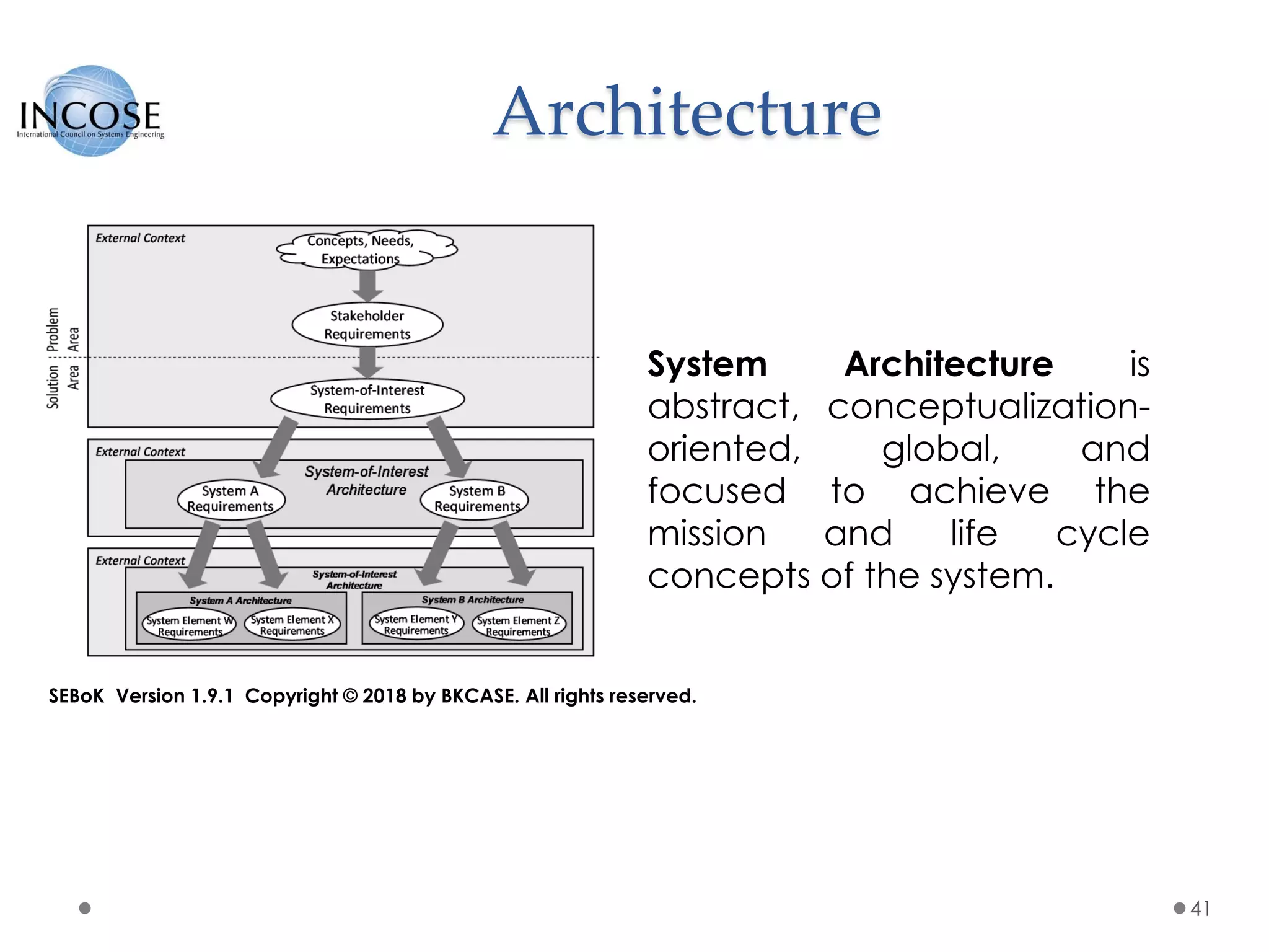 Architecture
41
System Architecture is
abstract, conceptualization-
oriented, global, and
focused to achieve the
mission and life cycle
concepts of the system.
SEBoK Version 1.9.1 Copyright © 2018 by BKCASE. All rights reserved.
 