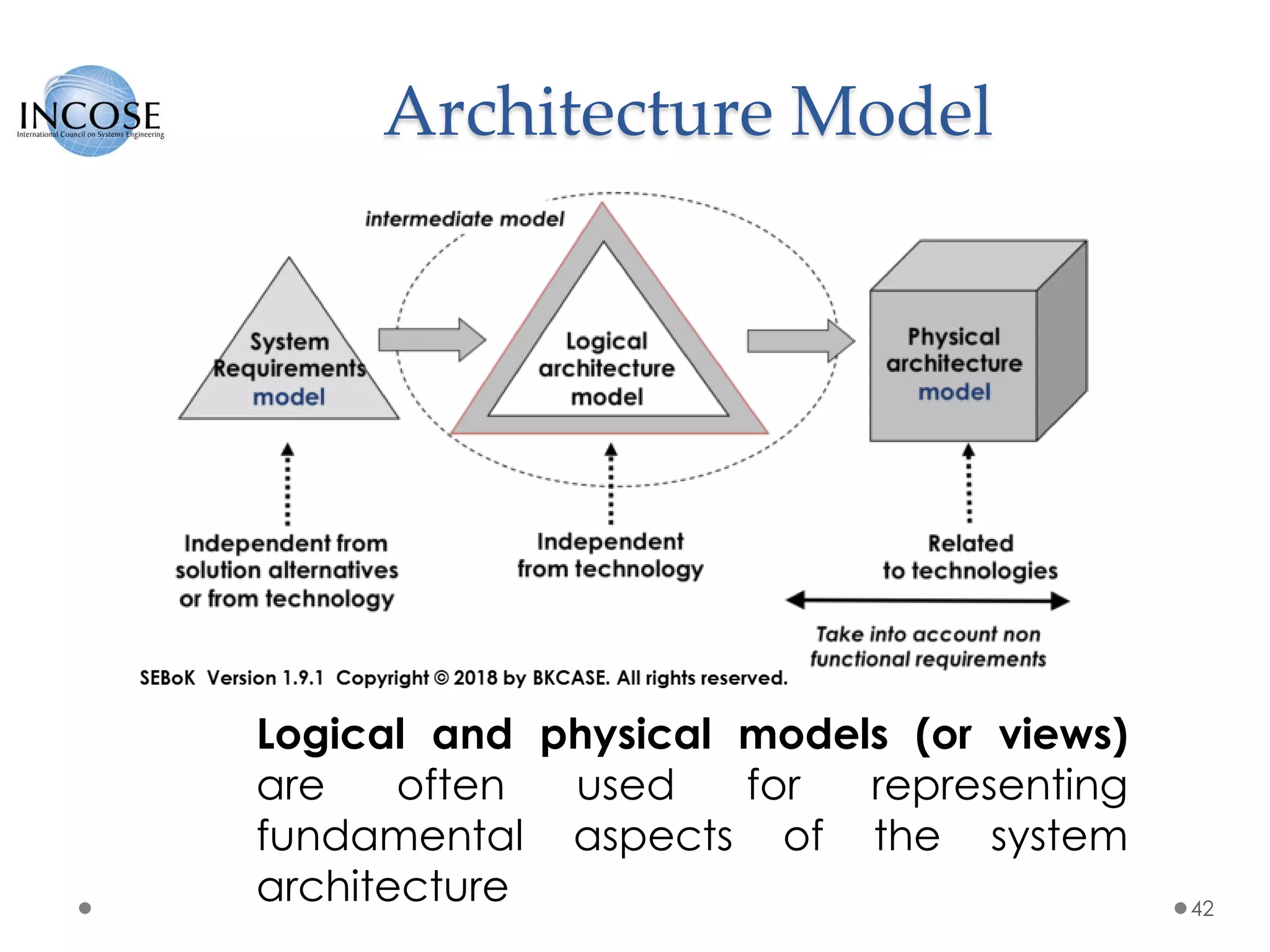 Architecture Model
42
Logical and physical models (or views)
are often used for representing
fundamental aspects of the system
architecture
 