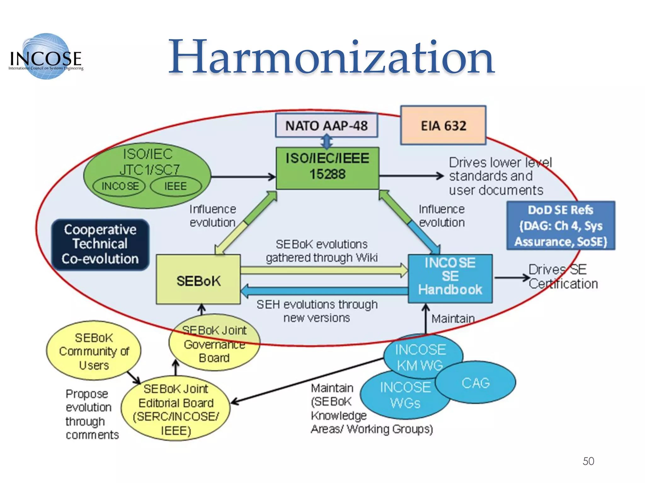 Harmonization
50
 