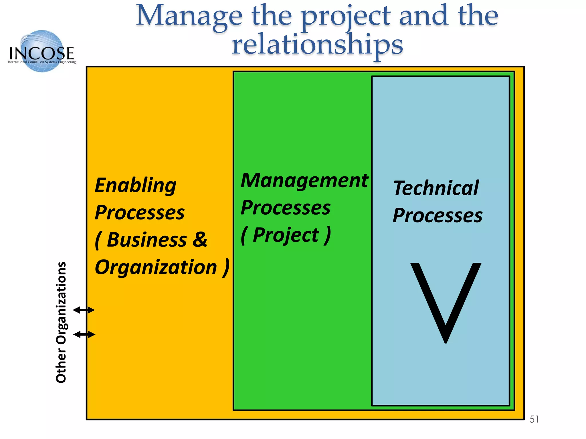 51
Technical
Processes
Management
Processes
( Project )
Enabling
Processes
( Business &
Organization )
OtherOrganizations
V
Manage the project and the
relationships
 