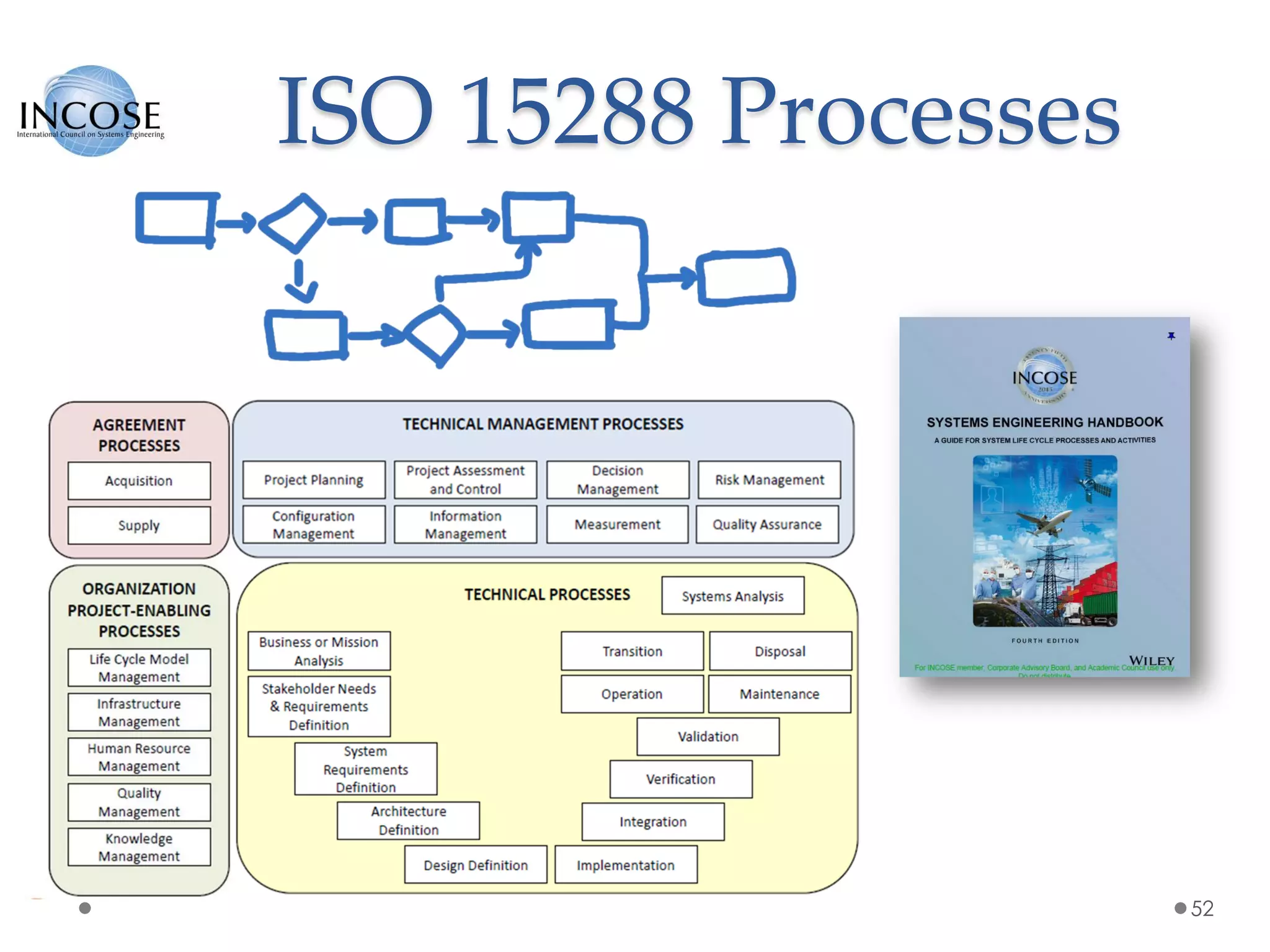 ISO 15288 Processes
52
 