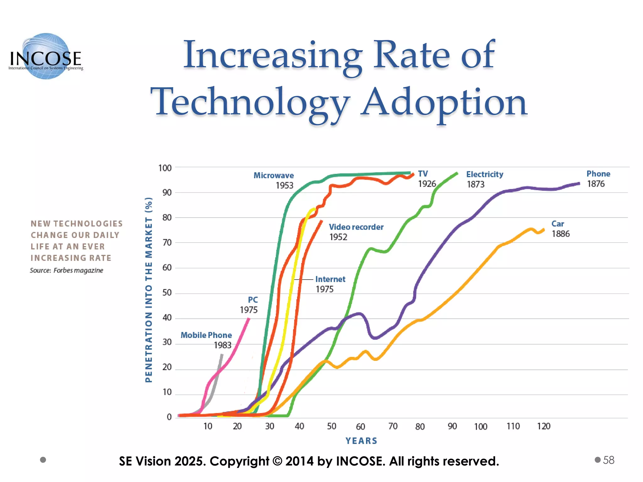 Increasing Rate of
Technology Adoption
58SE Vision 2025. Copyright © 2014 by INCOSE. All rights reserved.
 