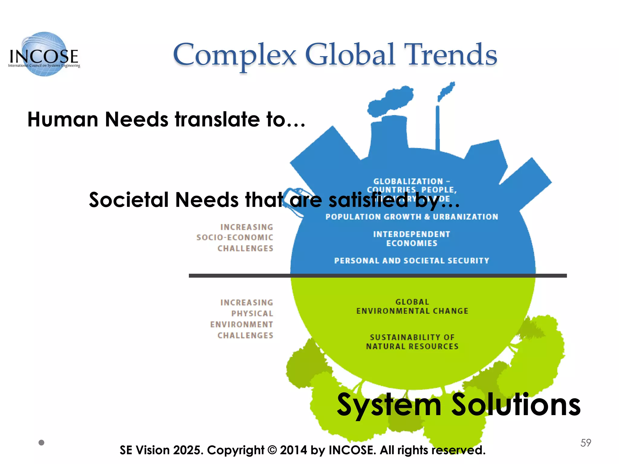 Complex Global Trends
59
SE Vision 2025. Copyright © 2014 by INCOSE. All rights reserved.
Human Needs translate to…
Societal Needs that are satisfied by…
System Solutions
 