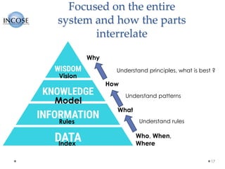 Focused on the entire
system and how the parts
interrelate
17
Who, When,
Where
What
How
Why
Index
Rules
Model
Vision
Understand principles, what is best ?
Understand patterns
Understand rules
 