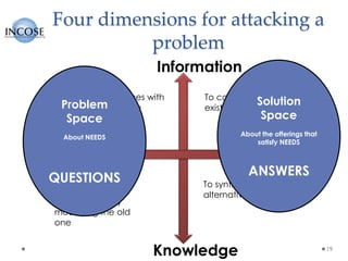 Four dimensions for attacking a
problem
19
Information
Knowledge
SolutionProblem
To collect information about
existing solutions and products
To confront yourselves with
the need situation by
approching users
To compile a new
product design
specification by
modifiying the old
one
To synthesise a number of
alternative solutions
Problem
Space
About NEEDS
QUESTIONS
Solution
Space
About the offerings that
satisfy NEEDS
ANSWERS
 