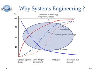 Why Systems Engineering ?
29
%
100
50
75
25
Commitment to technology,
configuration, cost etc
System specific knowledge
Cost incurred
Ease of change
Concept & prelim.
design
Detail design &
development
Production Use, phase-out
disposal
 