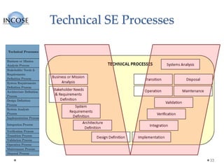 Technical SE Processes
33
 
