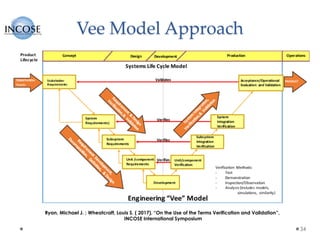Vee Model Approach
34
Ryan, Michael J. ; Wheatcraft, Louis S. ( 2017), “On the Use of the Terms Verification and Validation”,
INCOSE International Symposium
 