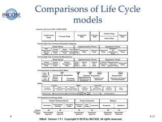 Comparisons of Life Cycle
models
38
 