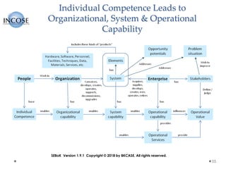 55
Individual Competence Leads to
Organizational, System & Operational
Capability
SEBoK Version 1.9.1 Copyright © 2018 by BKCASE. All rights reserved.
 