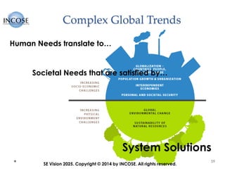 Complex Global Trends
59
SE Vision 2025. Copyright © 2014 by INCOSE. All rights reserved.
Human Needs translate to…
Societal Needs that are satisfied by…
System Solutions
 