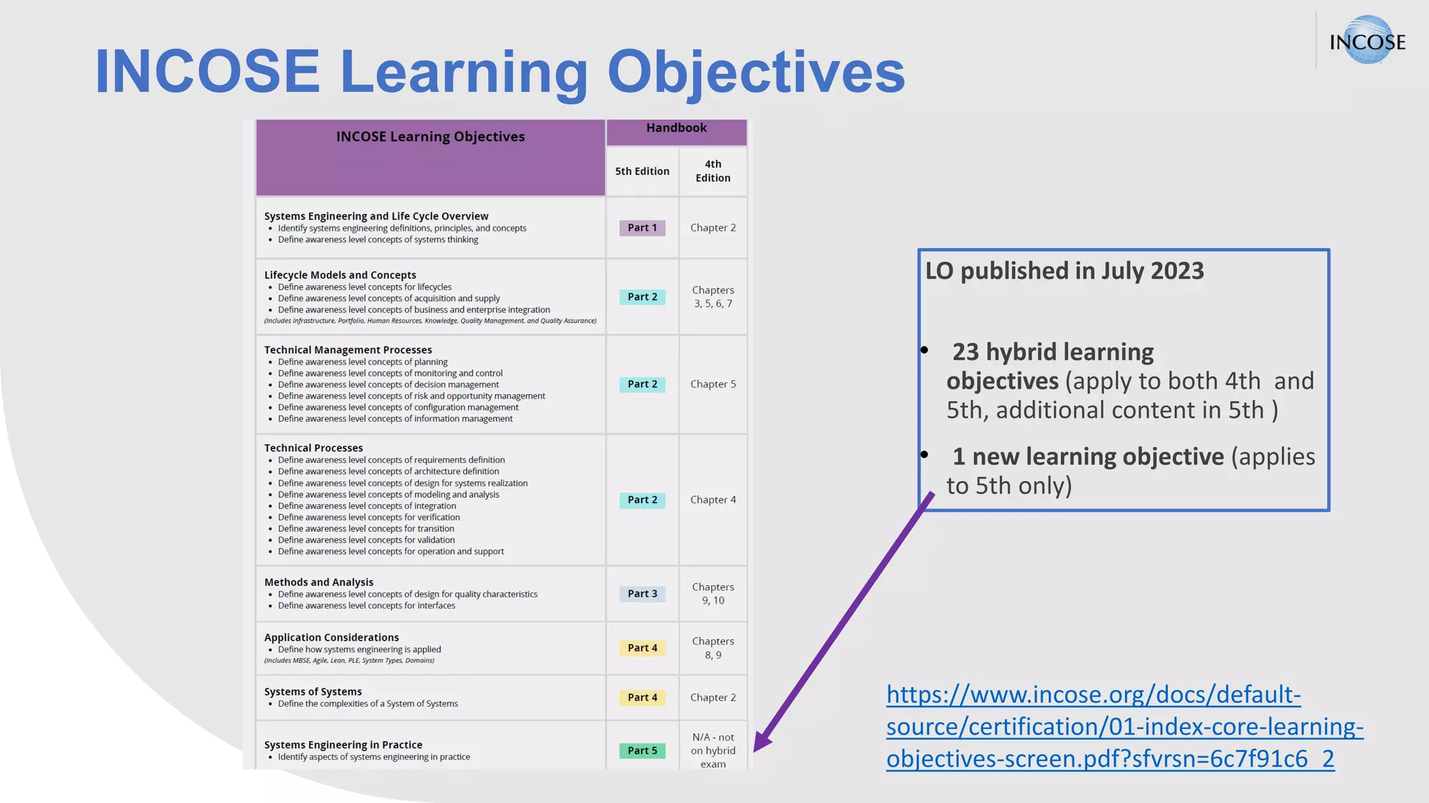 LO published in July 2023
• 23 hybrid learning
objectives (apply to both 4th and
5th, additional content in 5th )​
• 1 new learning objective (applies
to 5th only)
https://www.incose.org/docs/default-
source/certification/01-index-core-learning-
objectives-screen.pdf?sfvrsn=6c7f91c6_2
INCOSE Learning Objectives
 