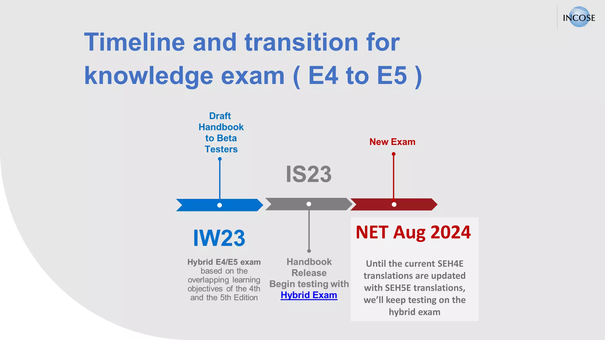Timeline and transition for
knowledge exam ( E4 to E5 )
NET Aug 2024
Until the current SEH4E
translations are updated
with SEH5E translations,
we’ll keep testing on the
hybrid exam
 